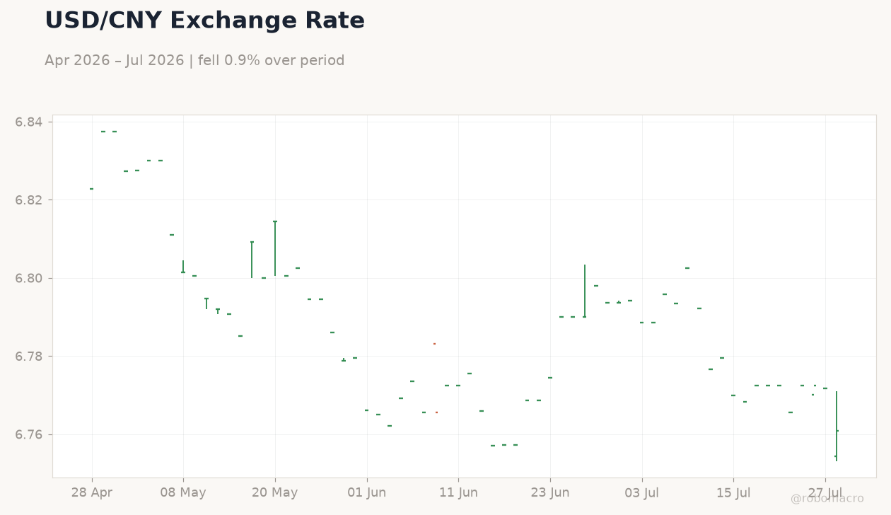 USD/CNY Exchange Rate