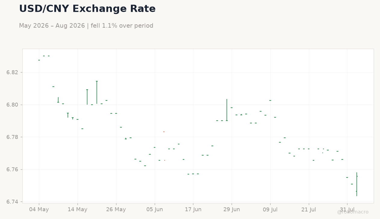 USD/CNY Exchange Rate