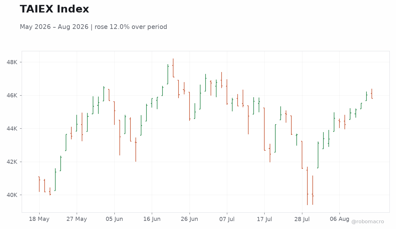 TAIEX Index