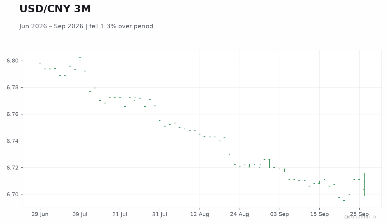 USD/CNY 3M