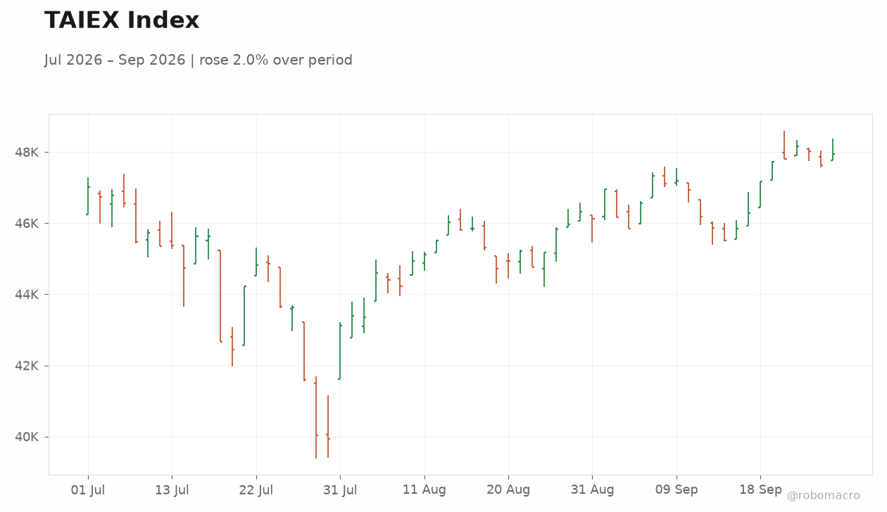TAIEX Index