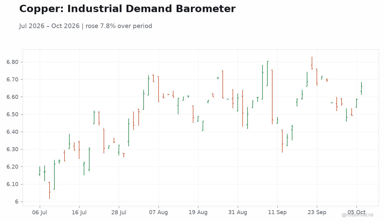 Copper: Industrial Demand Barometer