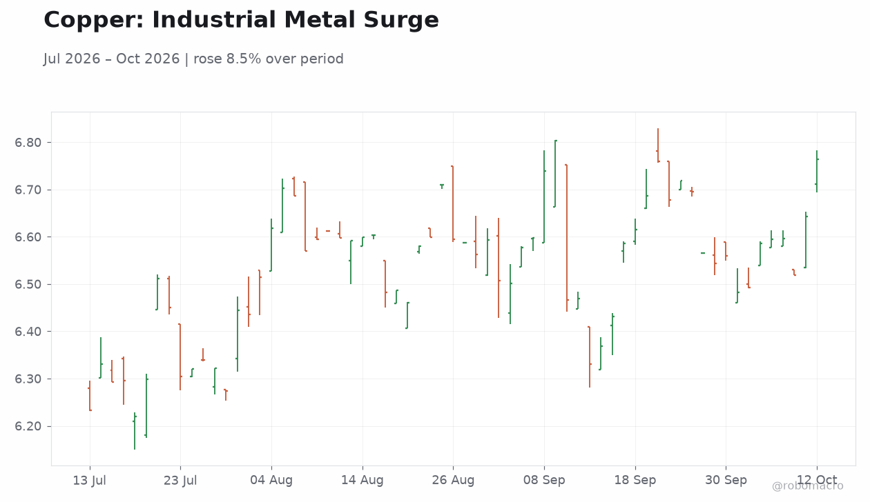 Copper: Industrial Metal Surge