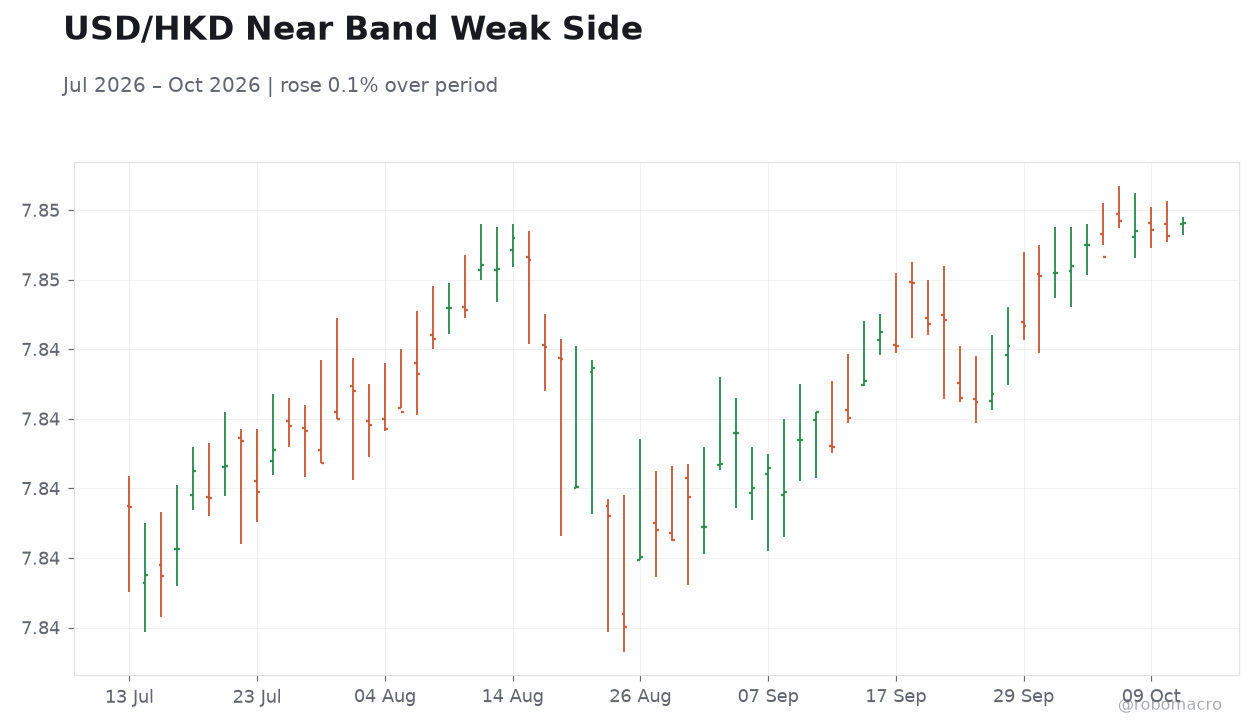 USD/HKD Near Band Weak Side