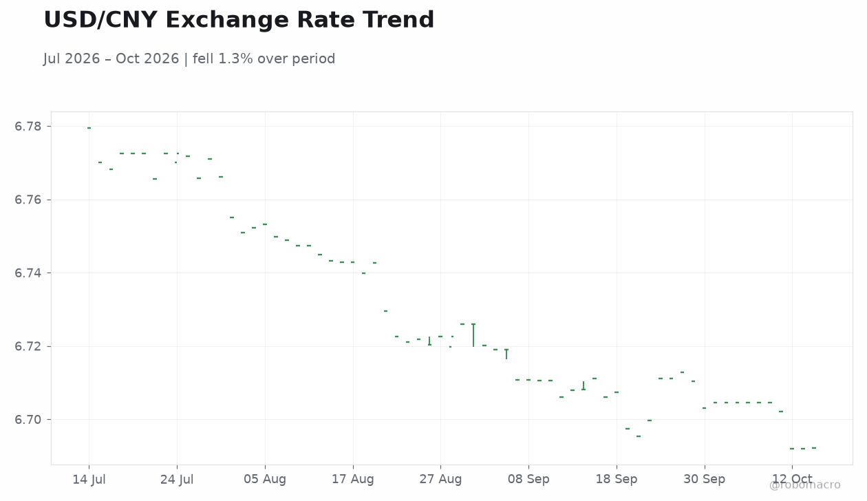 USD/CNY Exchange Rate Trend