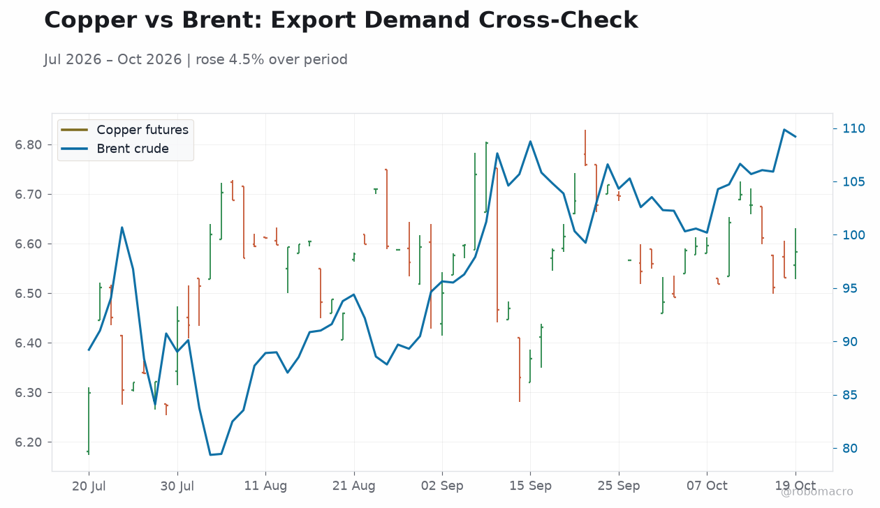 Copper vs Brent: Export Demand Cross-Check