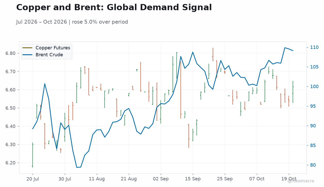 Copper and Brent: Global Demand Signal
