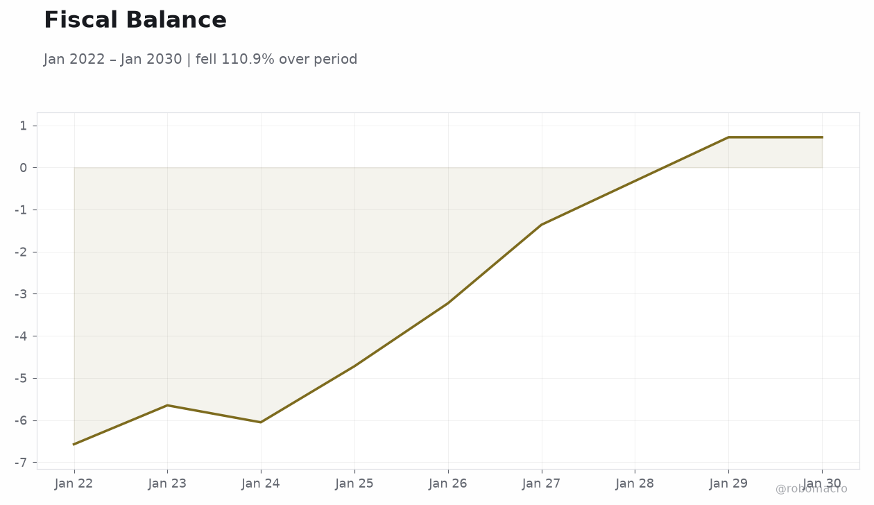 Fiscal Balance