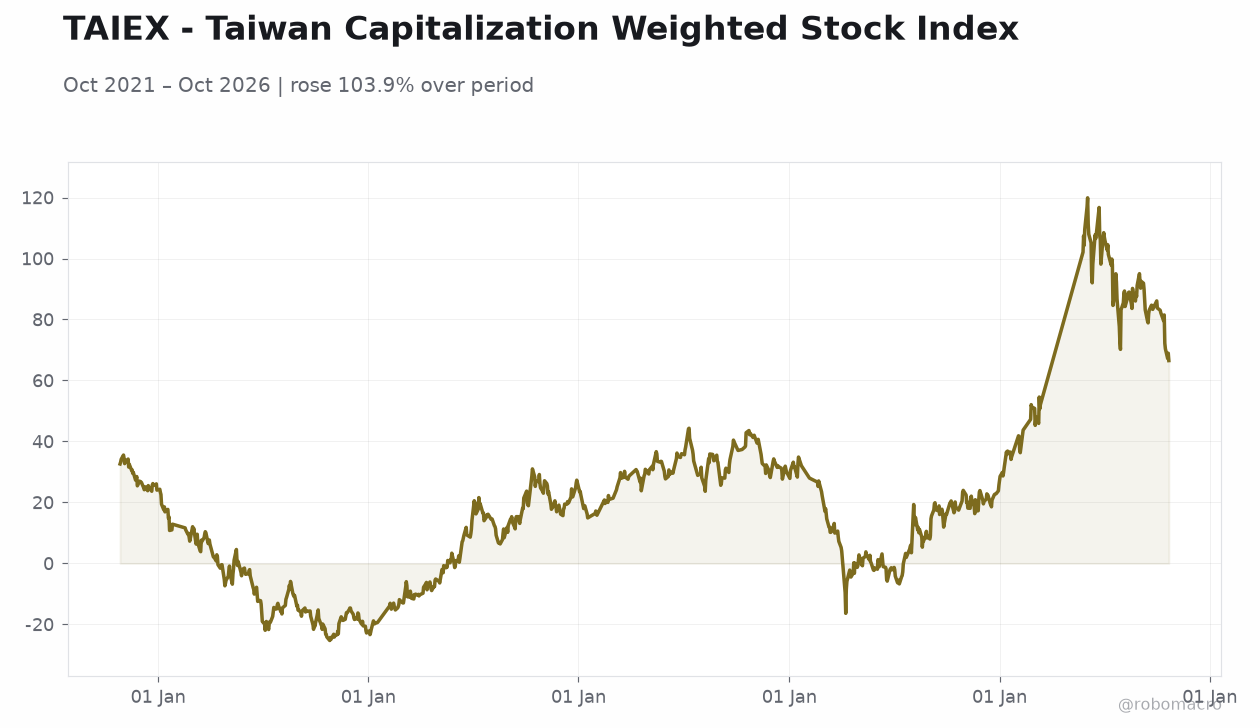 TAIEX - Taiwan Capitalization Weighted Stock Index