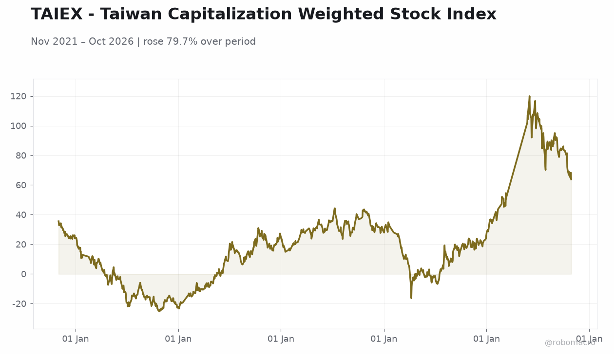 TAIEX - Taiwan Capitalization Weighted Stock Index
