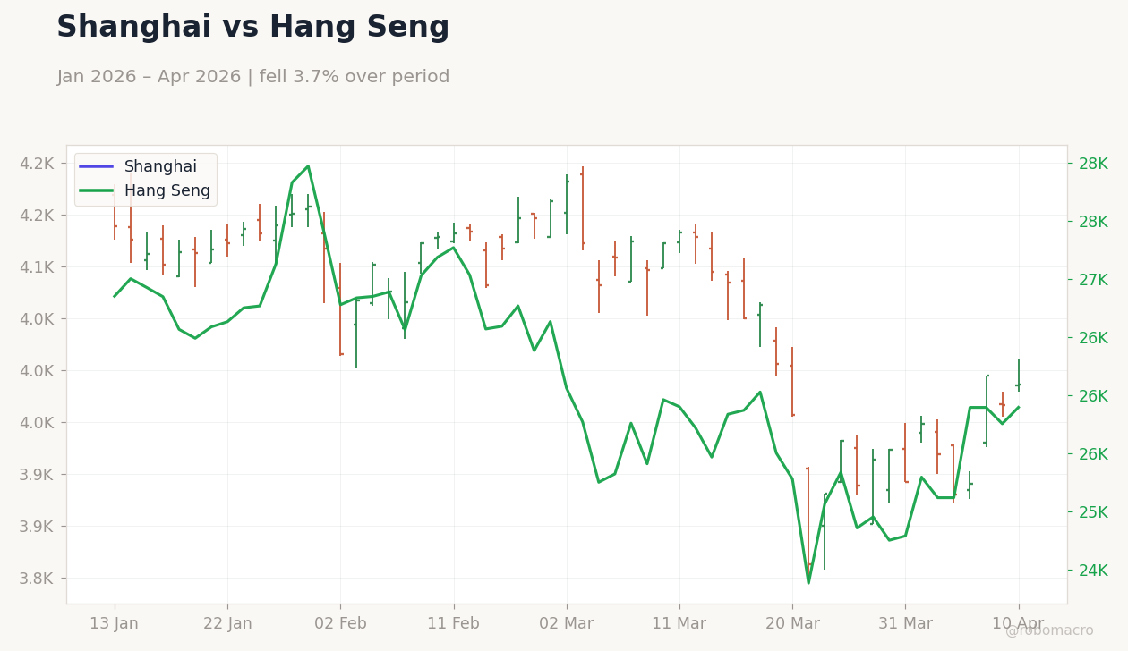 Shanghai vs Hang Seng