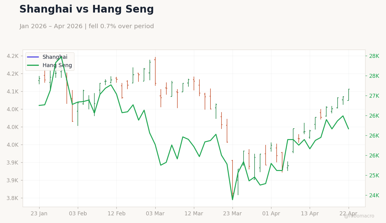 Shanghai vs Hang Seng