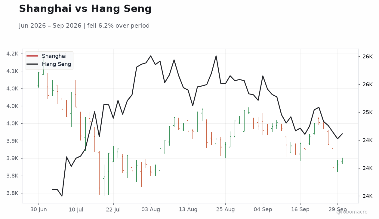 Shanghai vs Hang Seng