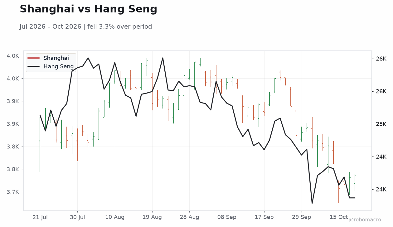 Shanghai vs Hang Seng