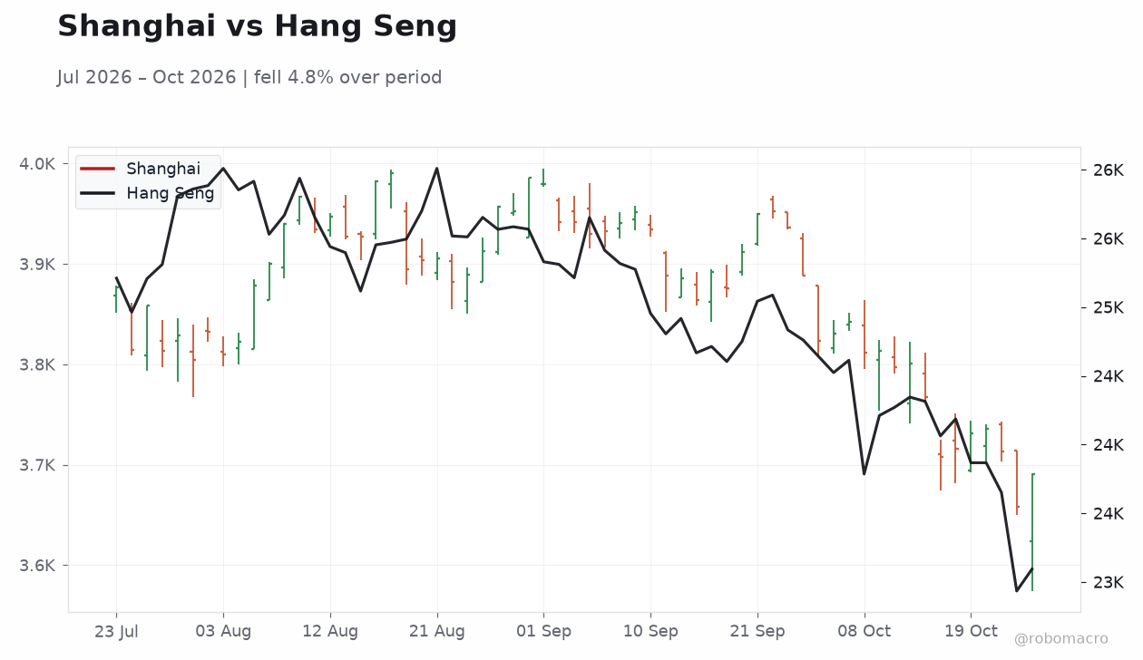 Shanghai vs Hang Seng