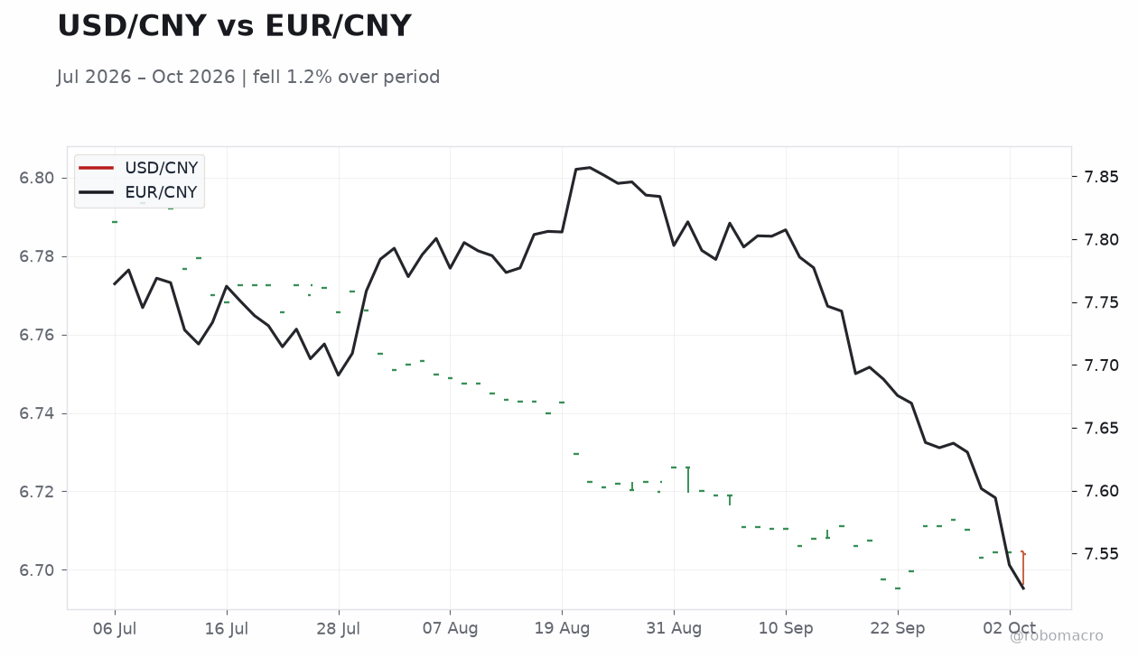 USD/CNY vs EUR/CNY