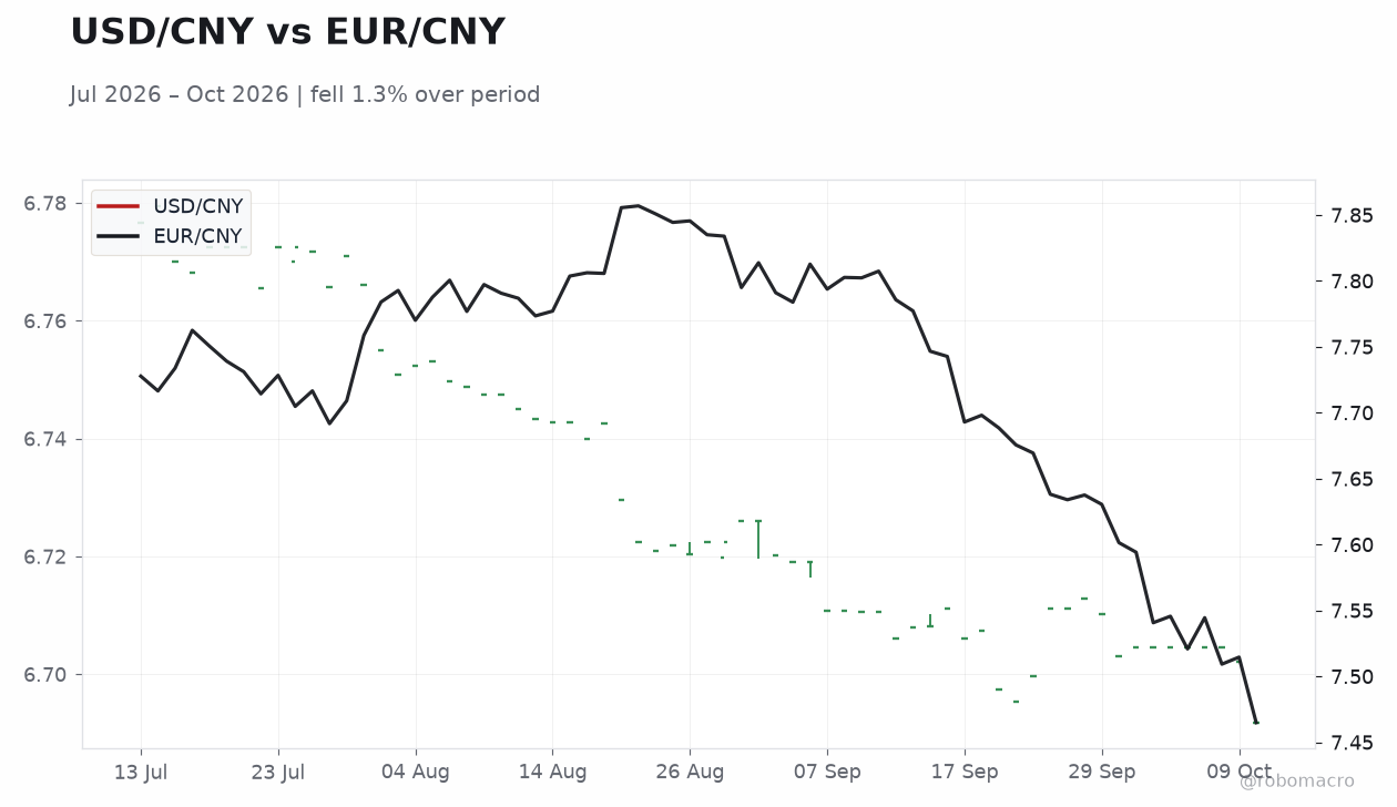 USD/CNY vs EUR/CNY