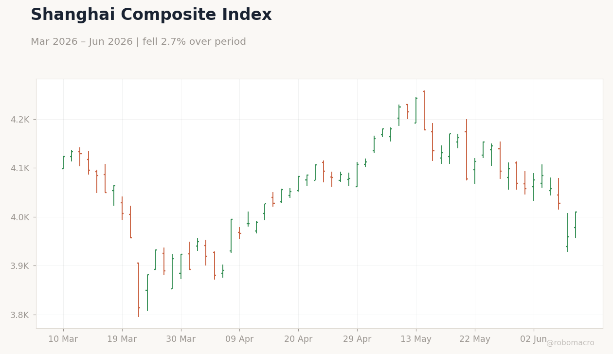 Shanghai Composite Index