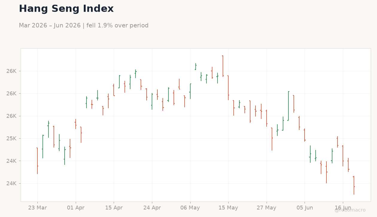 Hang Seng Index