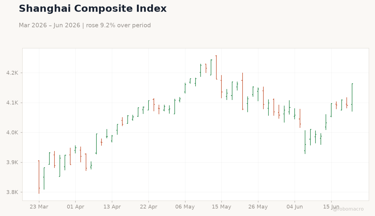 Shanghai Composite Index