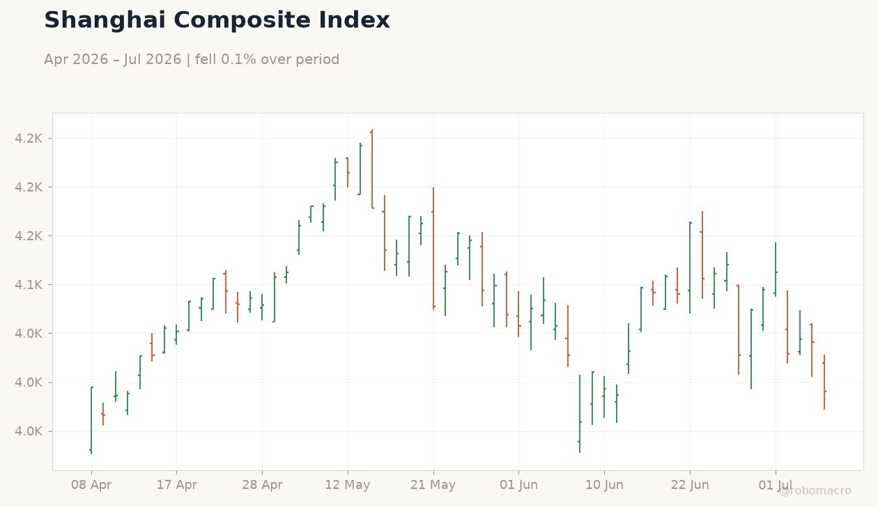 Shanghai Composite Index