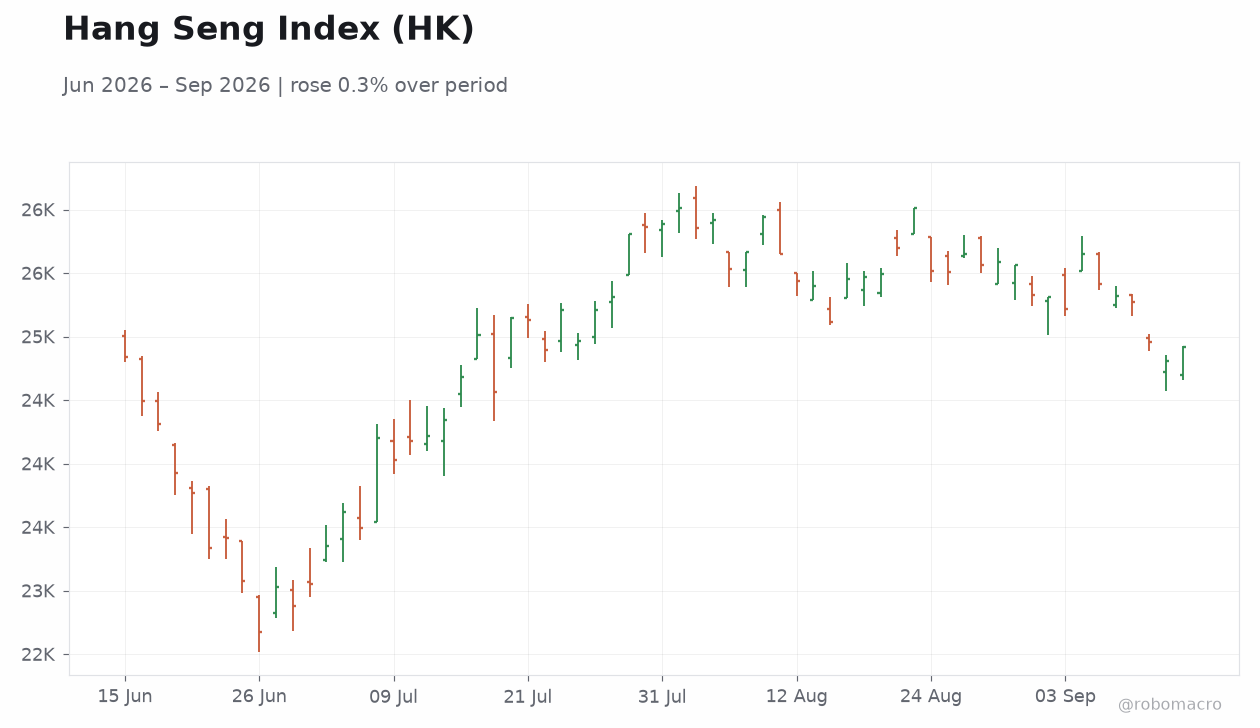Hang Seng Index (HK)