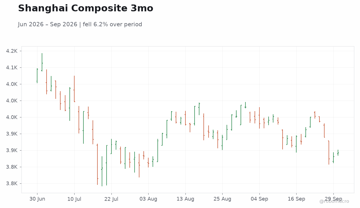 Shanghai Composite 3mo