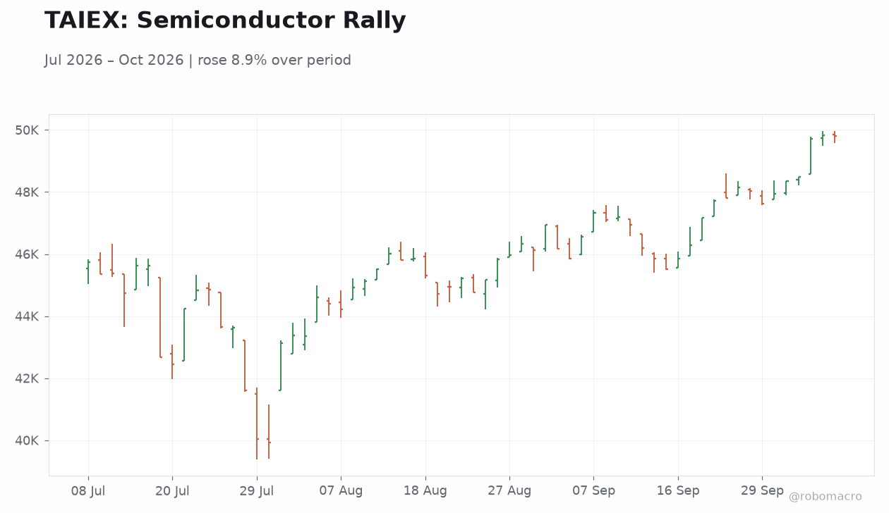 TAIEX: Semiconductor Rally