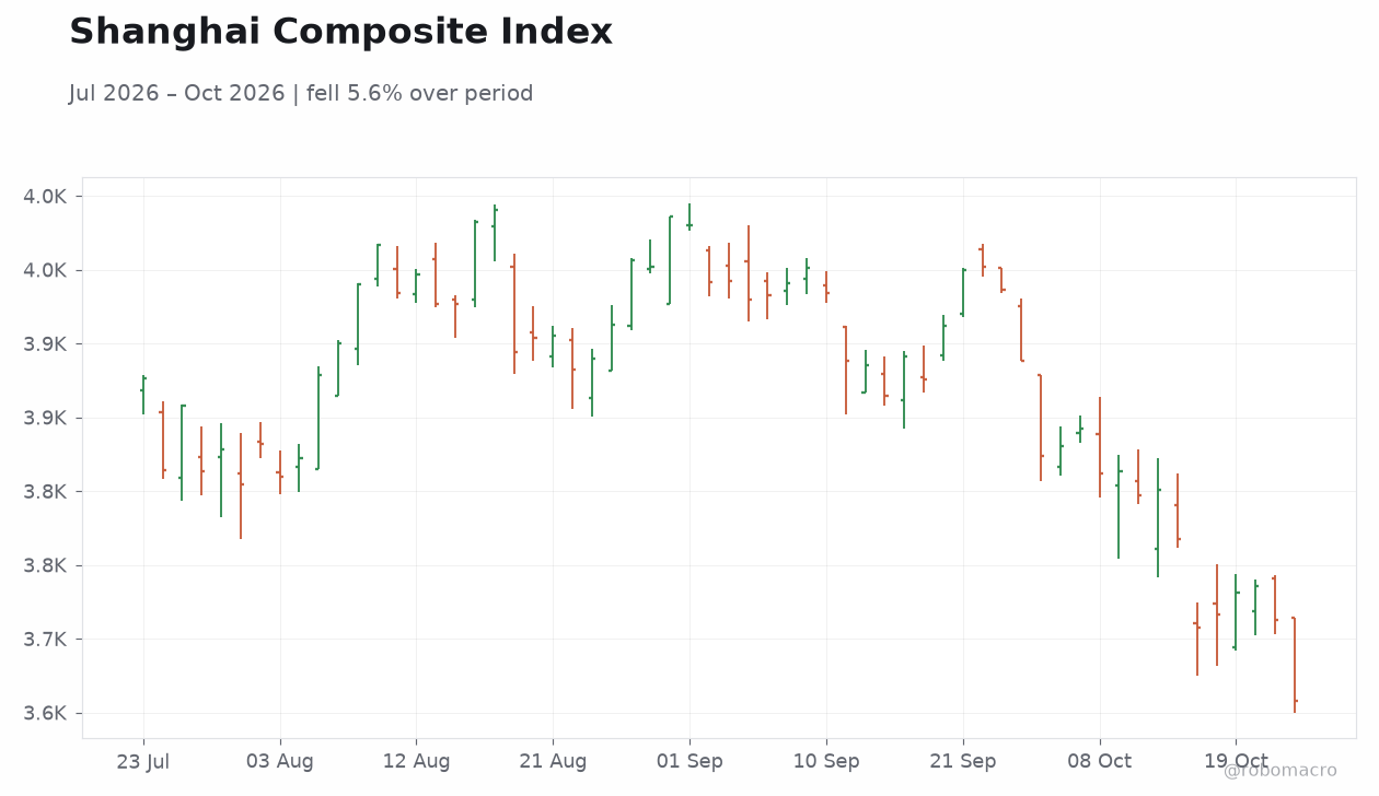 Shanghai Composite Index
