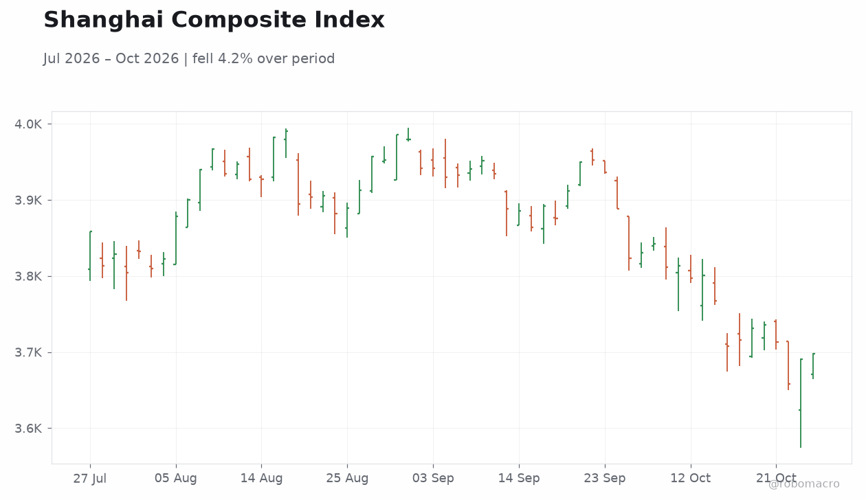 Shanghai Composite Index