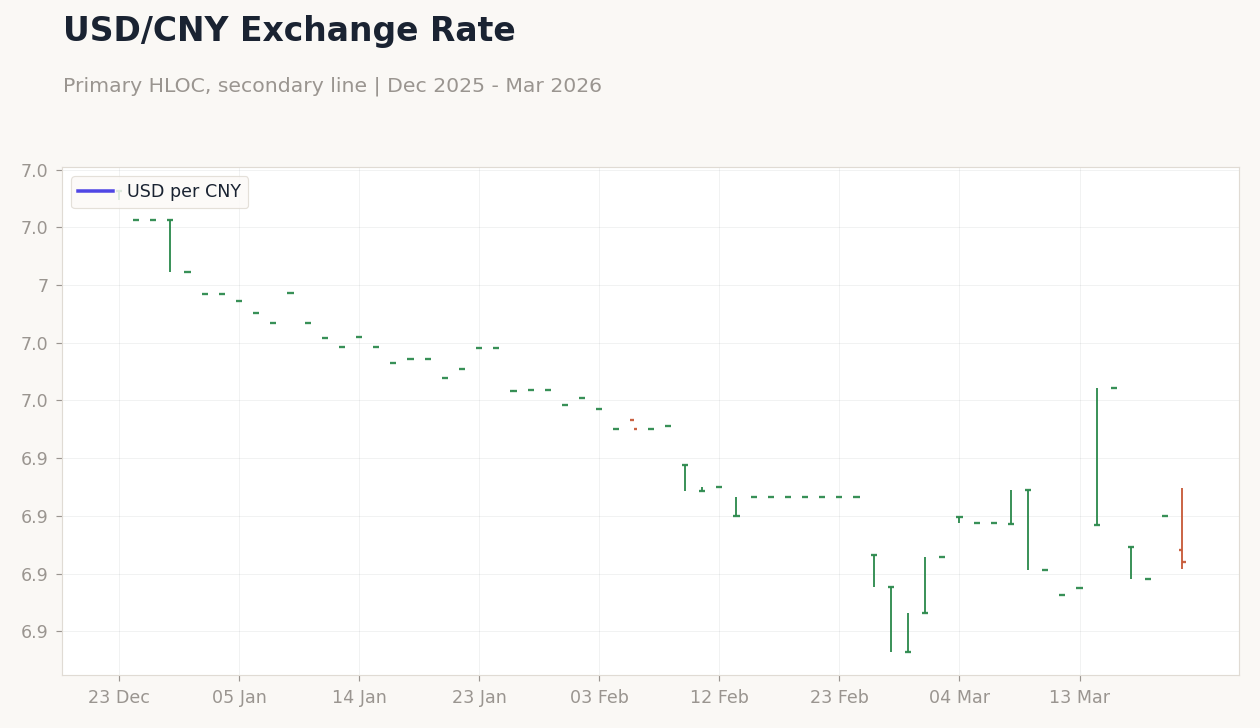 USD/CNY Exchange Rate