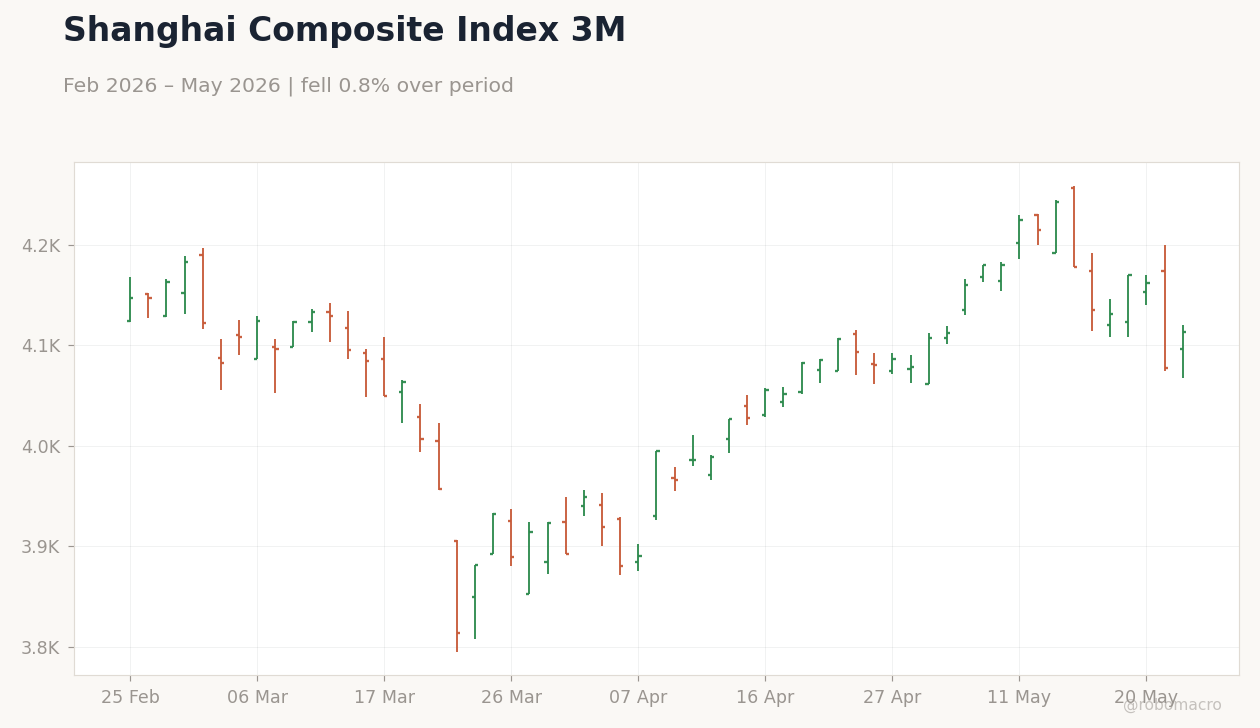 Shanghai Composite Index 3M