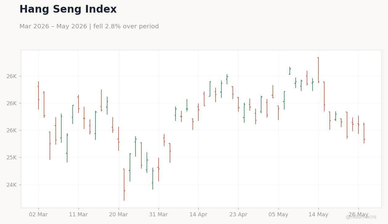 Hang Seng Index