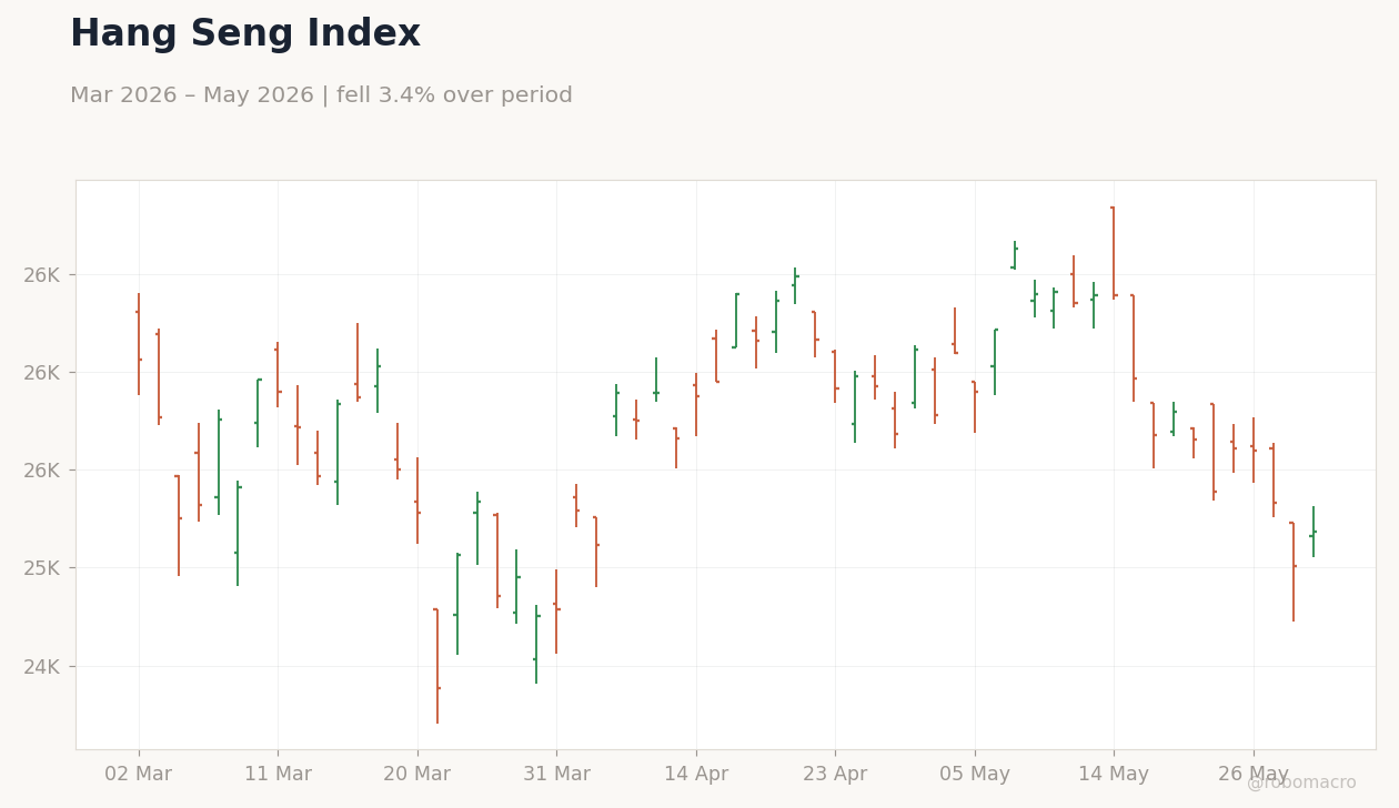 Hang Seng Index
