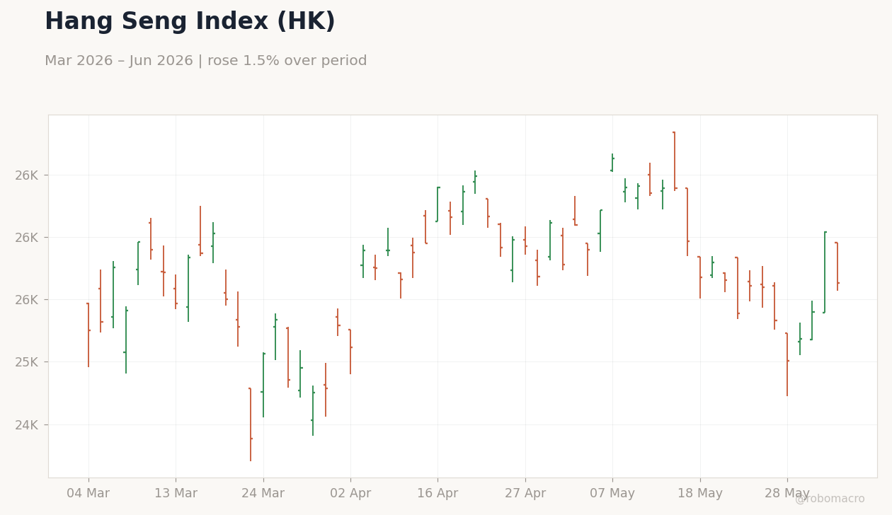Hang Seng Index (HK)