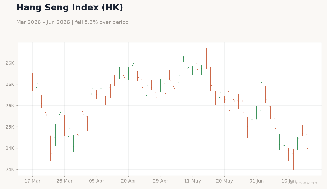 Hang Seng Index (HK)