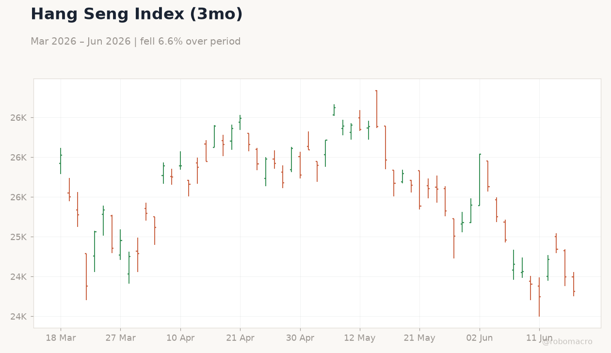 Hang Seng Index (3mo)