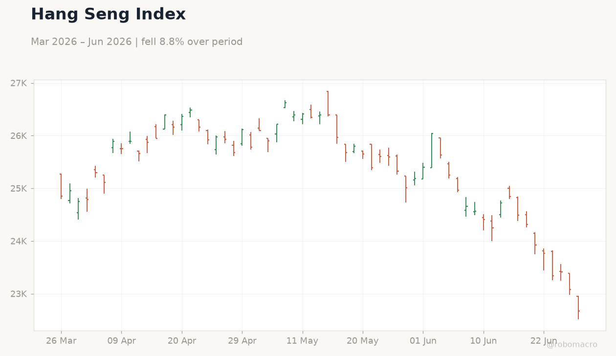 Hang Seng Index