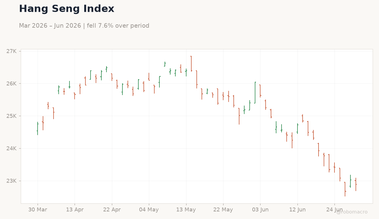 Hang Seng Index