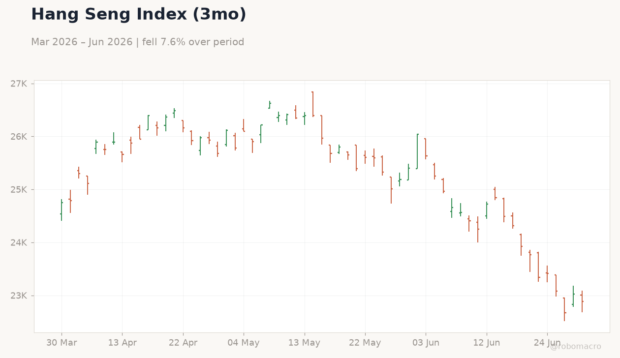 Hang Seng Index (3mo)