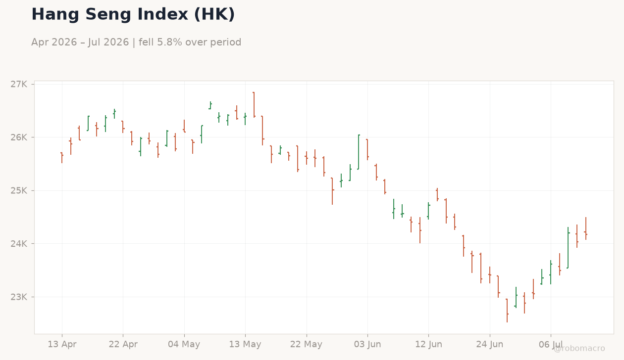Hang Seng Index (HK)
