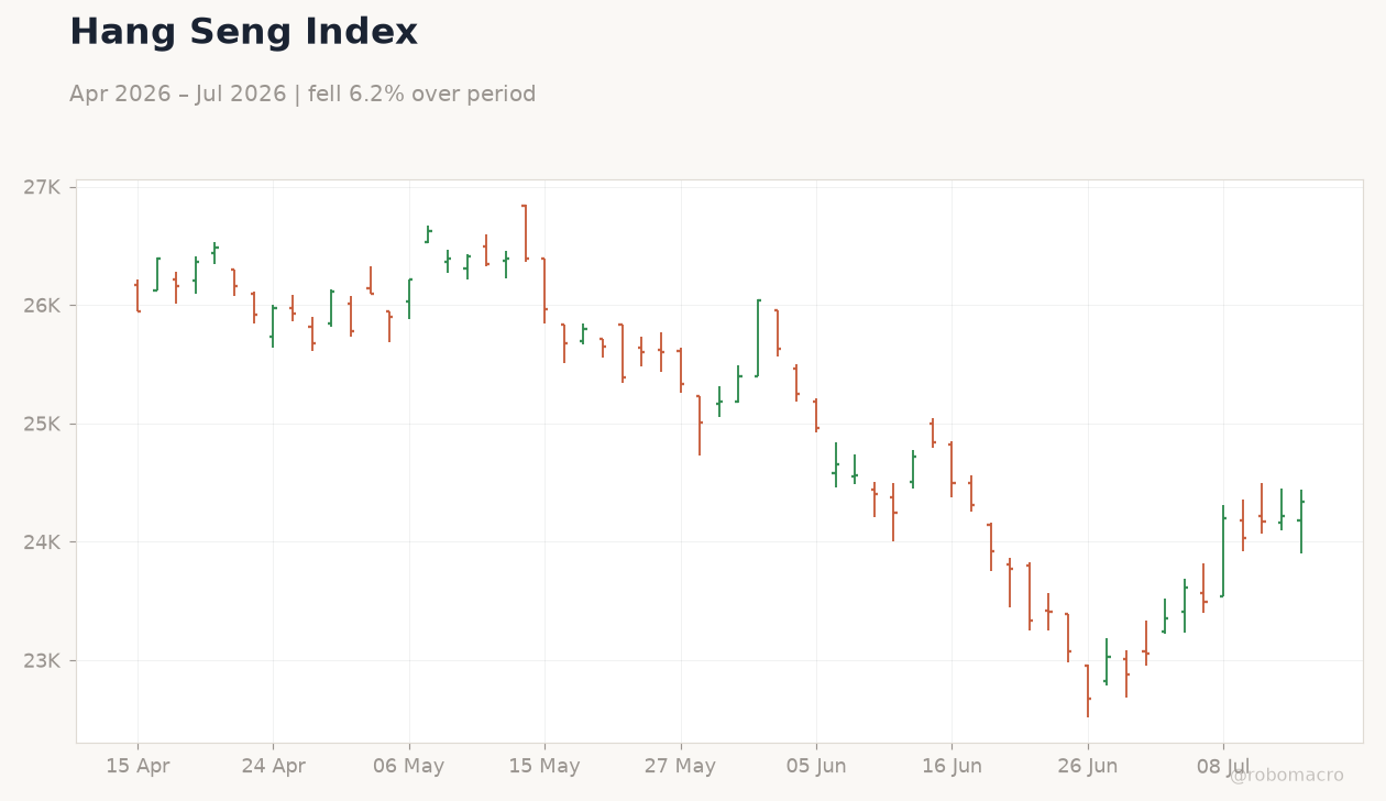 Hang Seng Index
