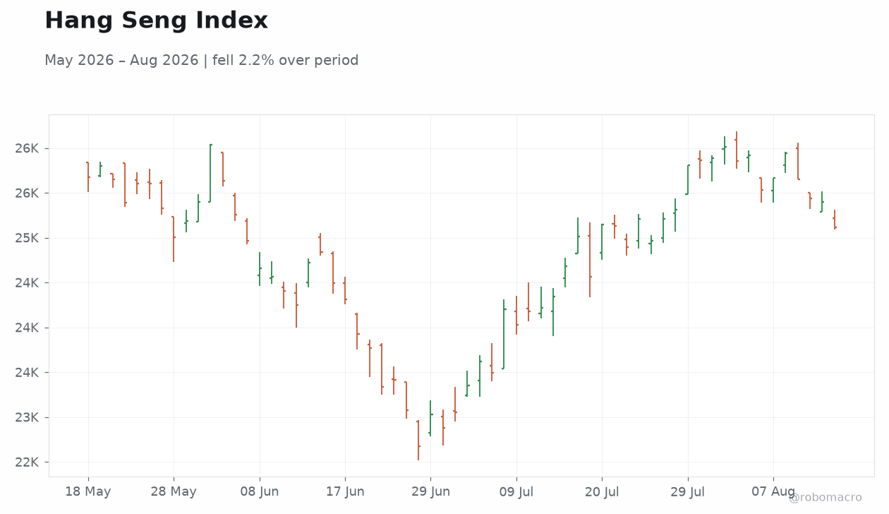 Hang Seng Index