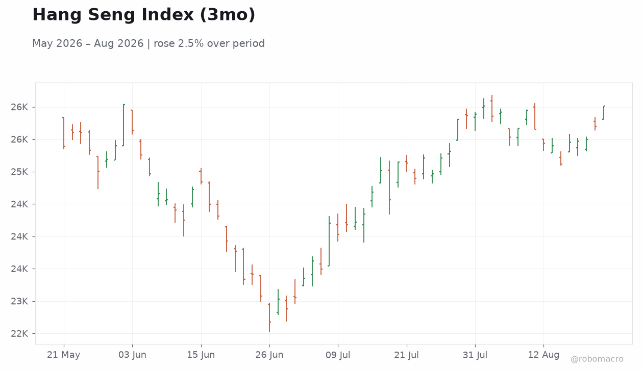 Hang Seng Index (3mo)