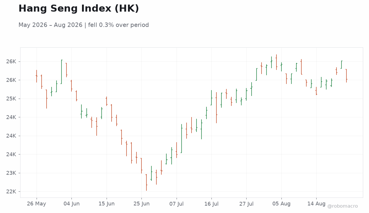 Hang Seng Index (HK)