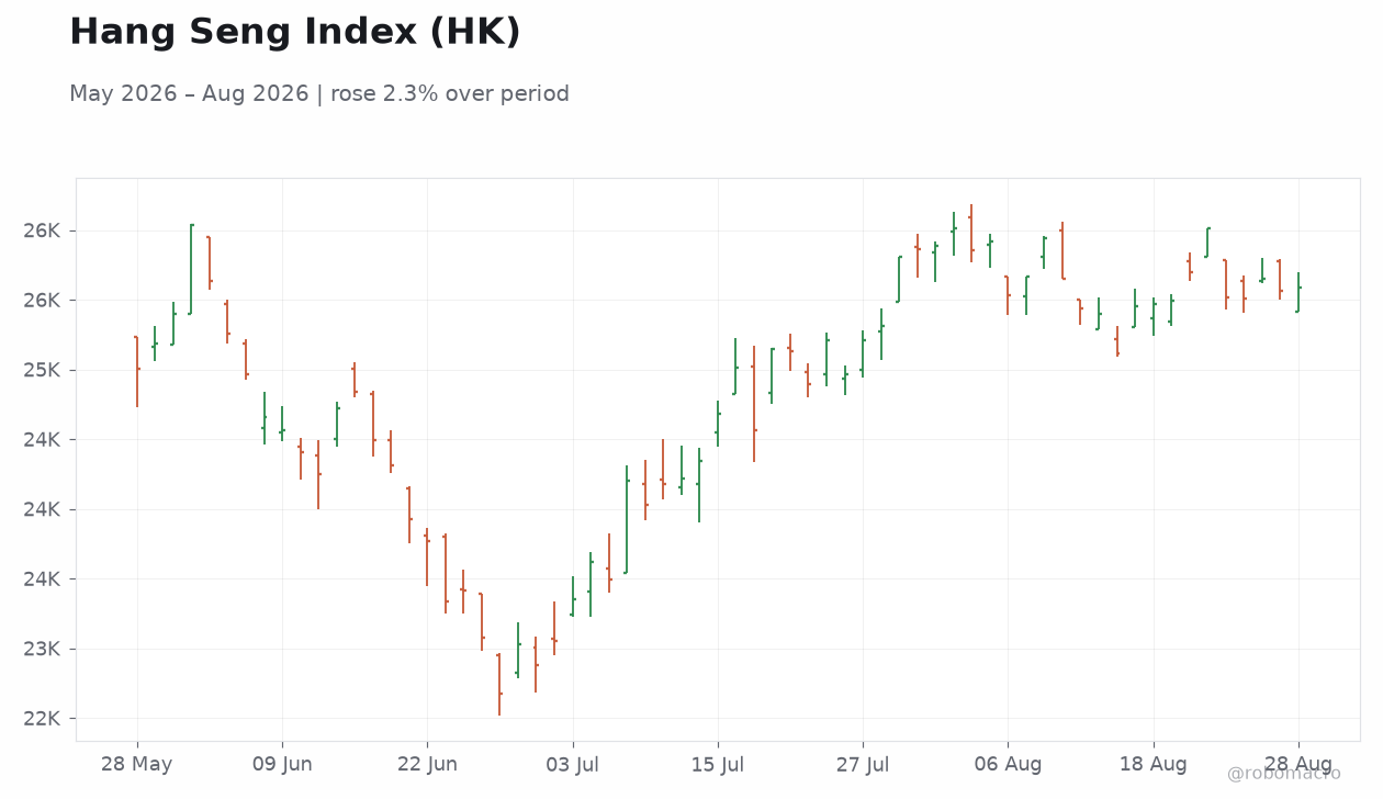 Hang Seng Index (HK)