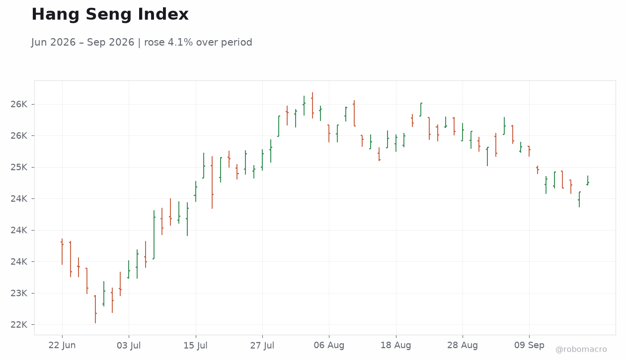 Hang Seng Index