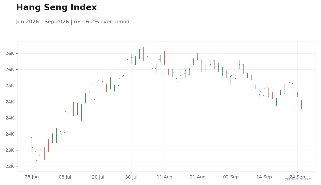 Hang Seng Index
