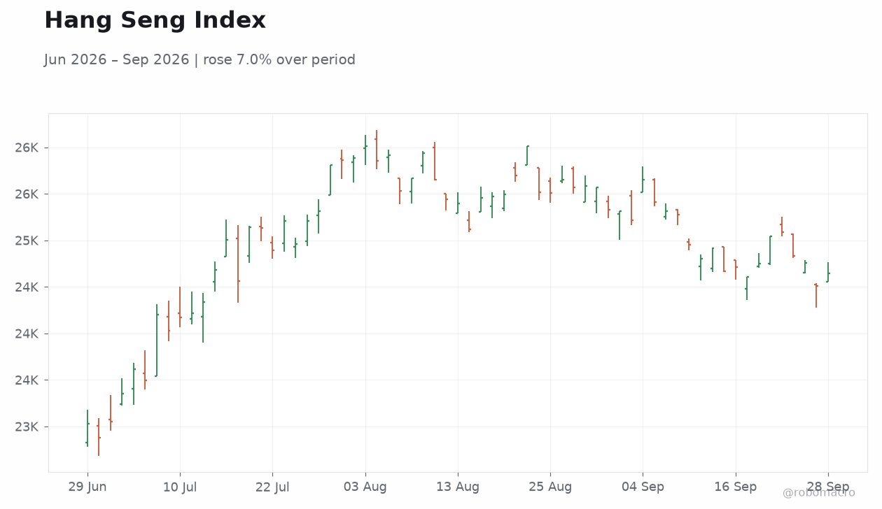 Hang Seng Index