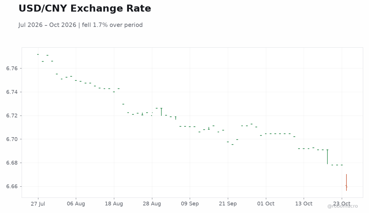 USD/CNY Exchange Rate